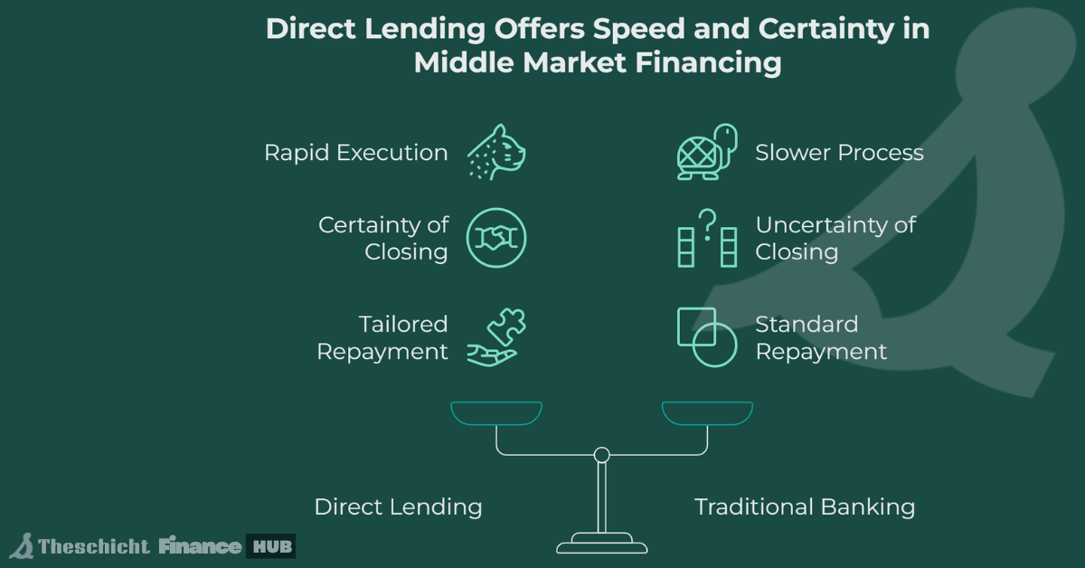 Direct Lending offers speed and certainty in Middle Market Financing - TheSchicht