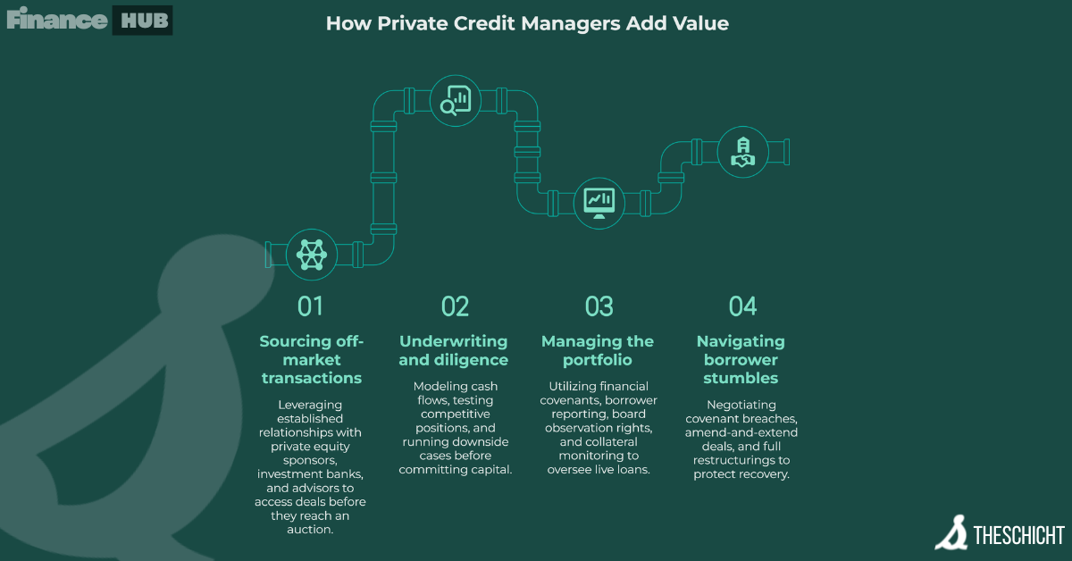 How Private Credit Managers Add Value - Theschicht
