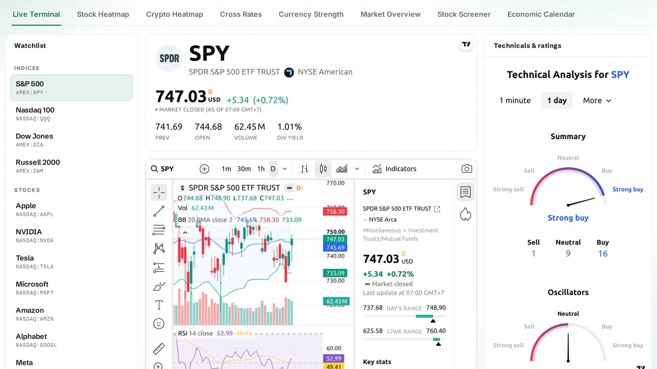 Preview of TheSchicht's live market terminal: a watchlist, an interactive SPY chart and a technical-ratings panel.